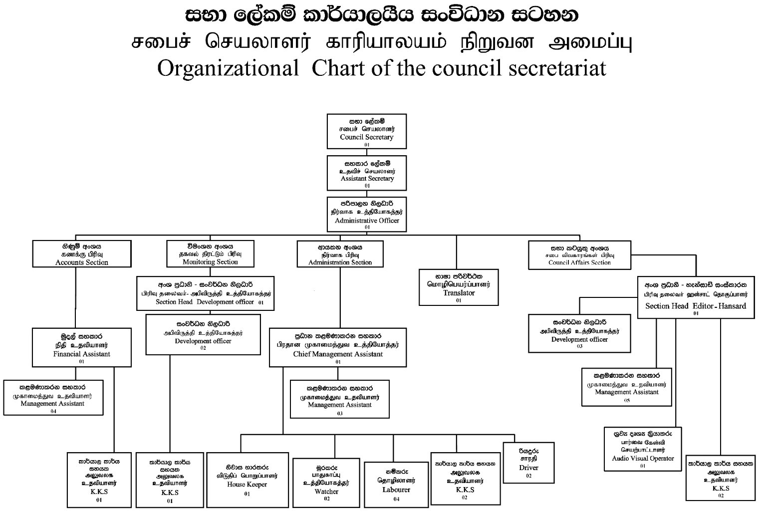 Organizational Chart